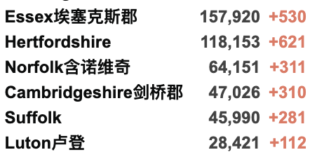 英国147个地区病例激增！日增3.7万例！英国继续推动儿童疫苗接种！流感疫苗接种将延期！