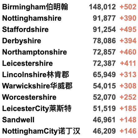 英国147个地区病例激增！日增3.7万例！英国继续推动儿童疫苗接种！流感疫苗接种将延期！