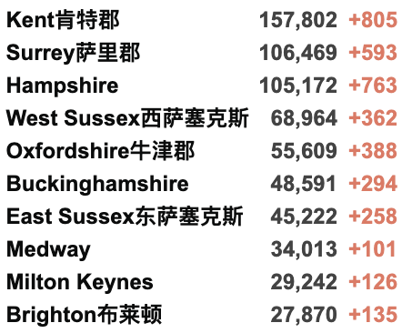 英国147个地区病例激增！日增3.7万例！英国继续推动儿童疫苗接种！流感疫苗接种将延期！