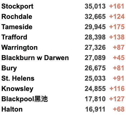 英国147个地区病例激增！日增3.7万例！英国继续推动儿童疫苗接种！流感疫苗接种将延期！