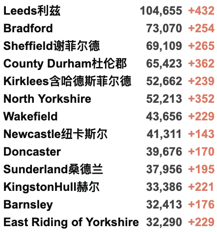 英国147个地区病例激增！日增3.7万例！英国继续推动儿童疫苗接种！流感疫苗接种将延期！