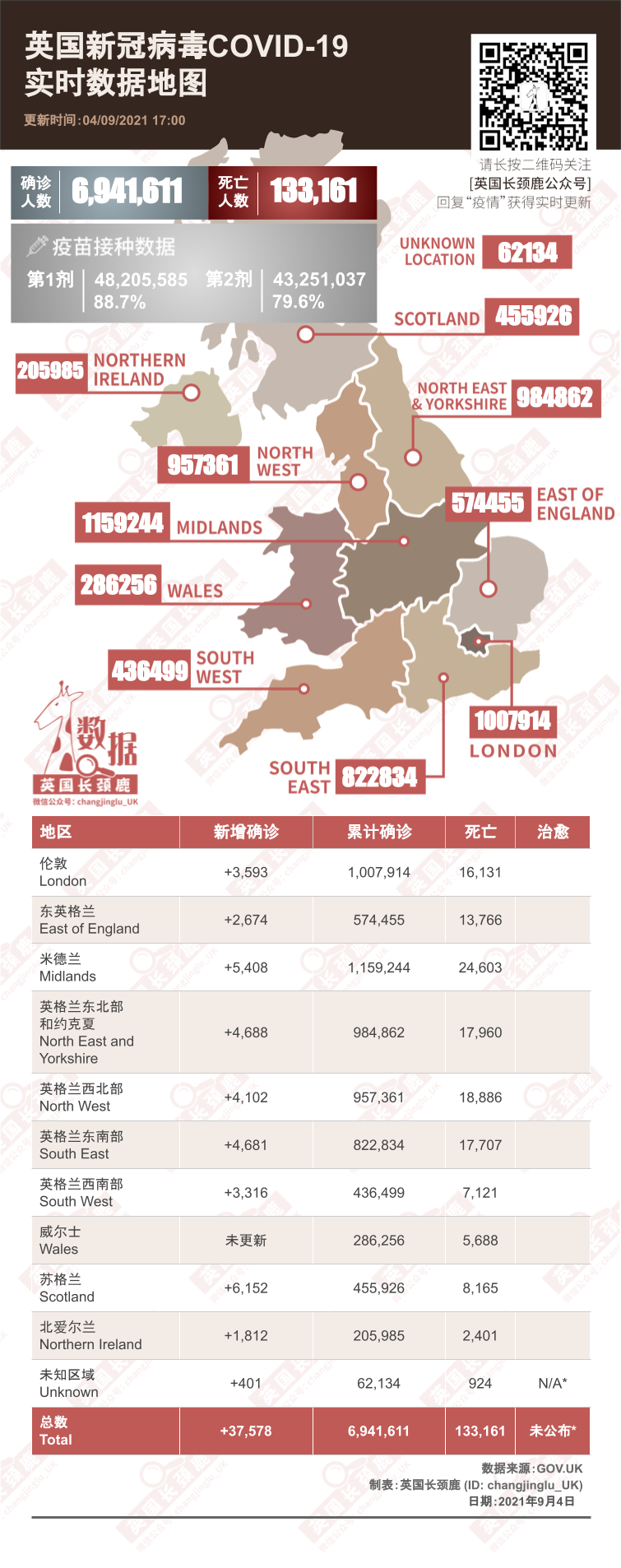 英国147个地区病例激增！日增3.7万例！英国继续推动儿童疫苗接种！流感疫苗接种将延期！