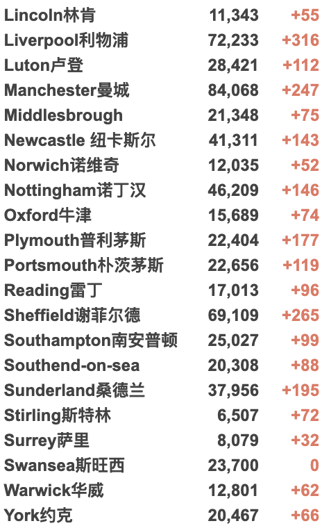 英国147个地区病例激增！日增3.7万例！英国继续推动儿童疫苗接种！流感疫苗接种将延期！