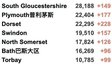 英国147个地区病例激增！日增3.7万例！英国继续推动儿童疫苗接种！流感疫苗接种将延期！