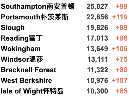 英国147个地区病例激增！日增3.7万例！英国继续推动儿童疫苗接种！流感疫苗接种将延期！