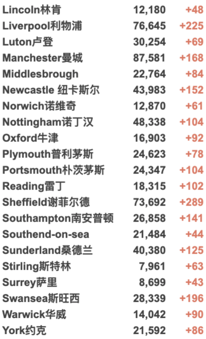 52所英国大学再罢工！羊驼抗体能中和新冠！英国新增3.4万例！哈里夫妇产后复出！"