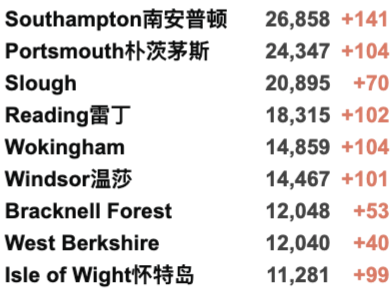 52所英国大学再罢工！羊驼抗体能中和新冠！英国新增3.4万例！哈里夫妇产后复出！"