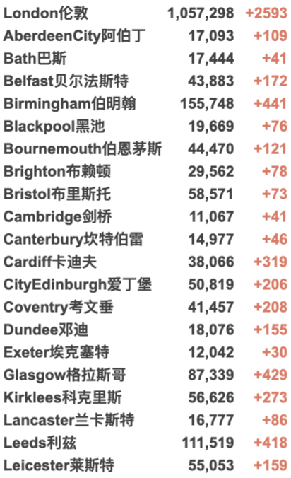 52所英国大学再罢工！羊驼抗体能中和新冠！英国新增3.4万例！哈里夫妇产后复出！"