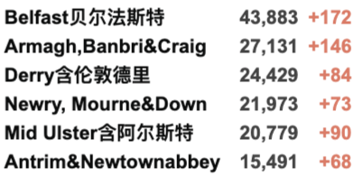 52所英国大学再罢工！羊驼抗体能中和新冠！英国新增3.4万例！哈里夫妇产后复出！"