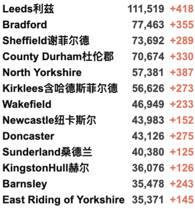 52所英国大学再罢工！羊驼抗体能中和新冠！英国新增3.4万例！哈里夫妇产后复出！"