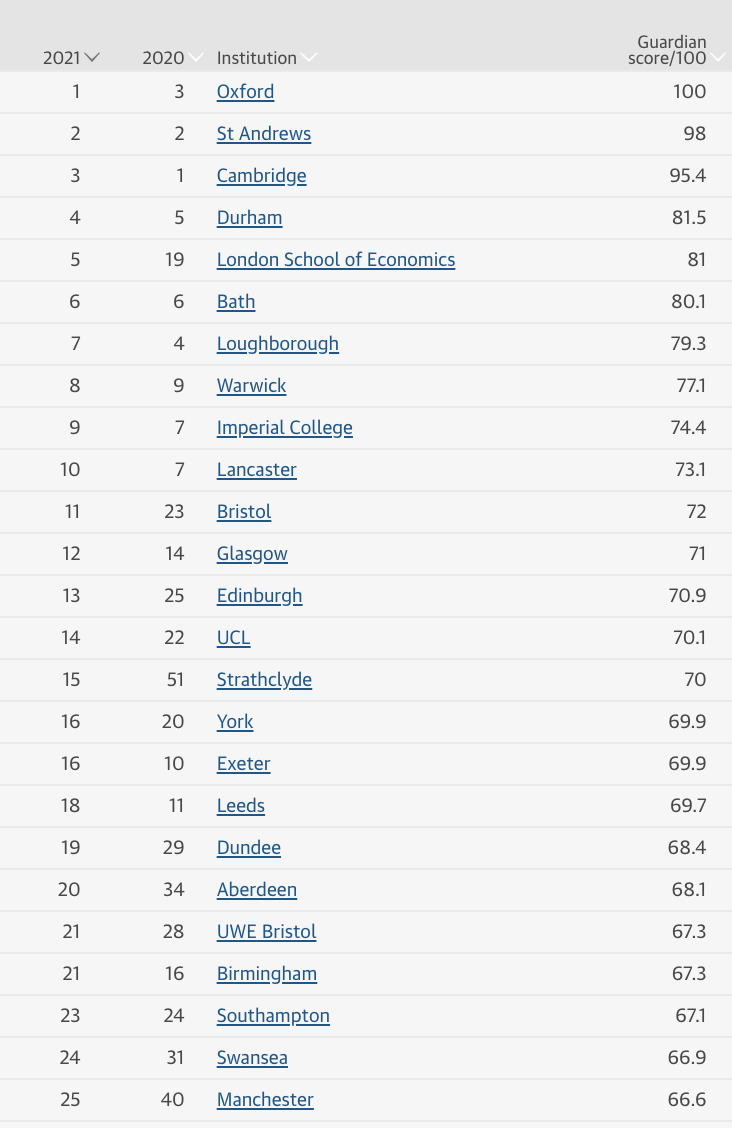 剑桥仅排第三，IC差点掉出前十？卫报公布2021英国大学魔幻排名！