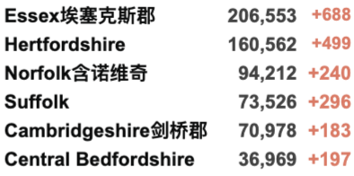 英国新增保持3万例，死亡降至62例！世界新冠疫情数据更新