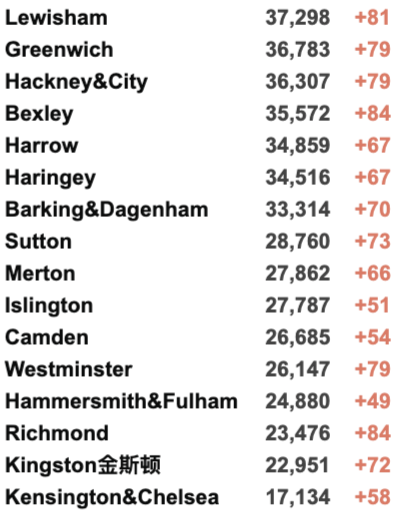 英国新增保持3万例，死亡降至62例！世界新冠疫情数据更新