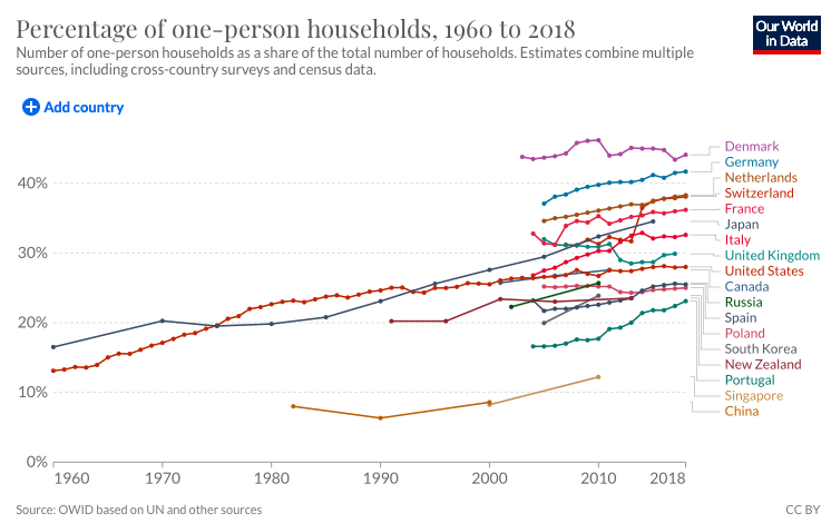 英国设立世界首位「孤独大臣」3年了，你依然孤单寂寞冷吗？