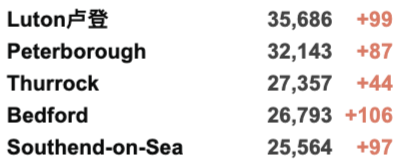 英国新增保持3万例，死亡降至62例！世界新冠疫情数据更新