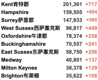 英国新增保持3万例，死亡降至62例！世界新冠疫情数据更新