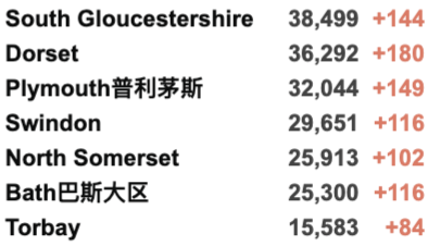 英国新增保持3万例，死亡降至62例！世界新冠疫情数据更新