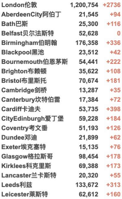 英国新增保持3万例，死亡降至62例！世界新冠疫情数据更新