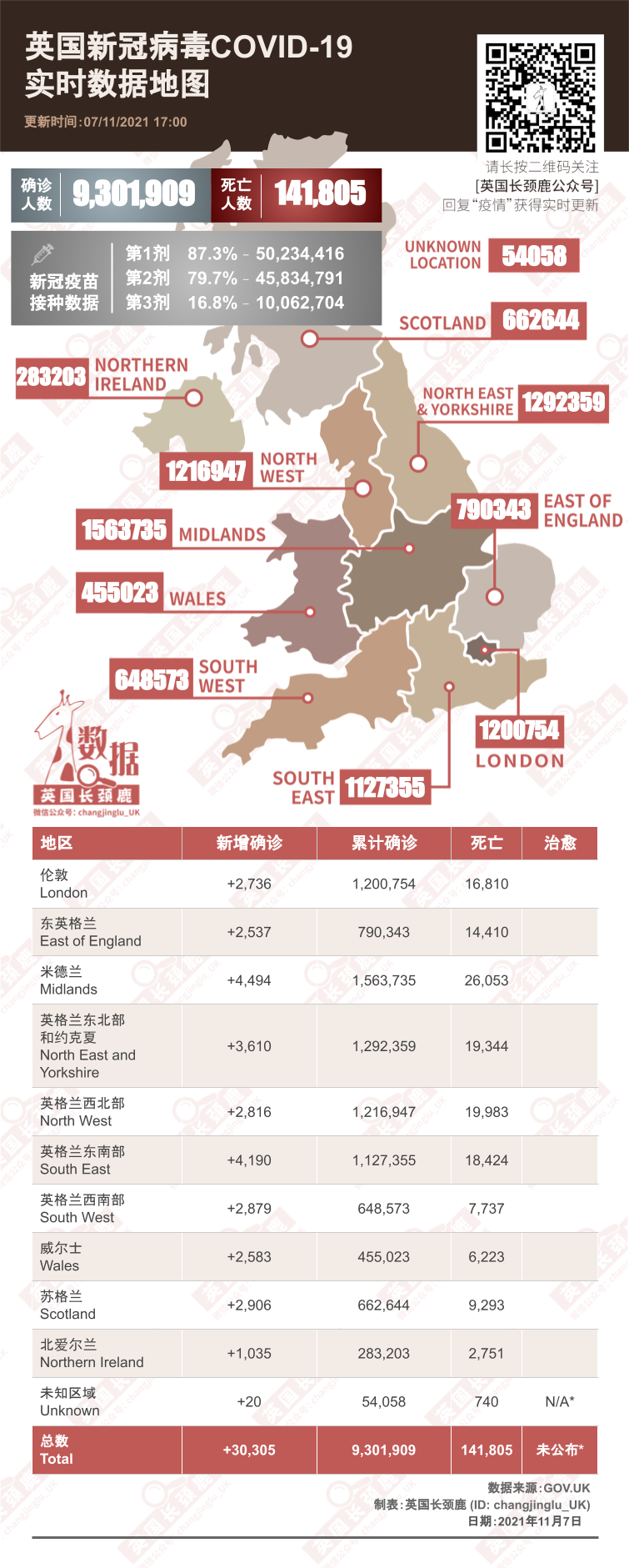 英国新增保持3万例，死亡降至62例！世界新冠疫情数据更新