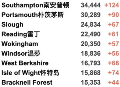 英国新增保持3万例，死亡降至62例！世界新冠疫情数据更新