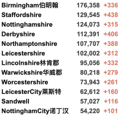 英国新增保持3万例，死亡降至62例！世界新冠疫情数据更新