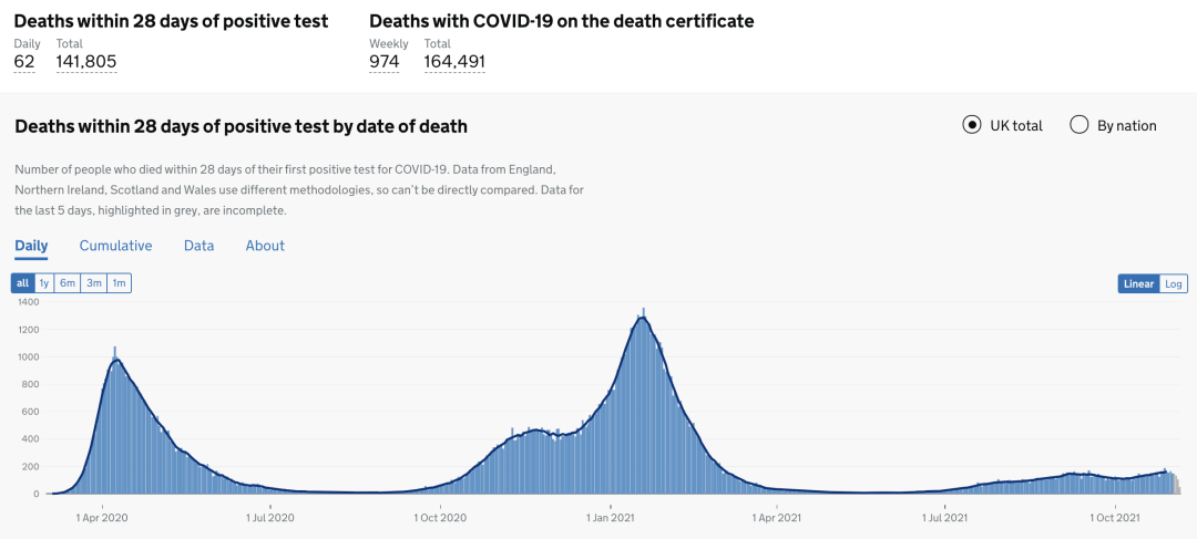 英国新增保持3万例，死亡降至62例！世界新冠疫情数据更新