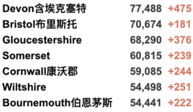 英国新增保持3万例，死亡降至62例！世界新冠疫情数据更新