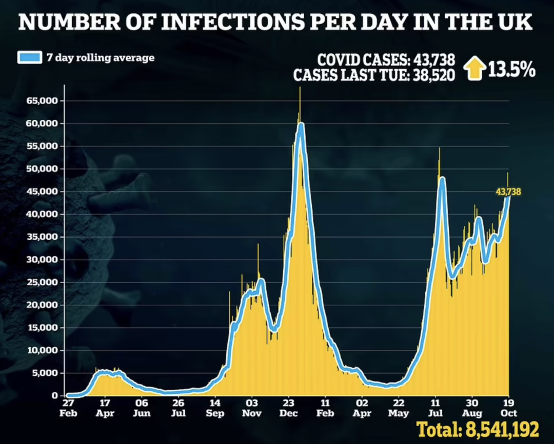 英国冬天会封国吗？各方呼吁实施“B计划”！英国再新增近5万例，疫苗效果减弱！