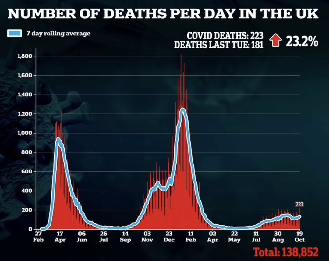 英国冬天会封国吗？各方呼吁实施“B计划”！英国再新增近5万例，疫苗效果减弱！