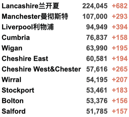 英国Omicron变种新增再翻倍至1,239例！英国/世界疫情数据更新