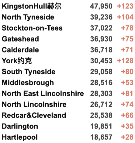 英国Omicron变种新增再翻倍至1,239例！英国/世界疫情数据更新