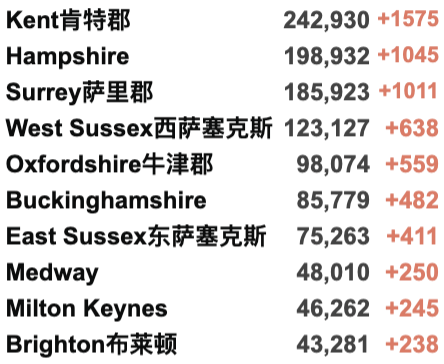 英国Omicron变种新增再翻倍至1,239例！英国/世界疫情数据更新