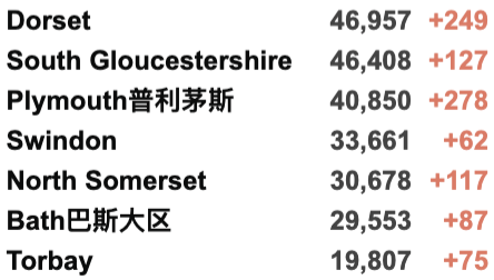 英国Omicron变种新增再翻倍至1,239例！英国/世界疫情数据更新