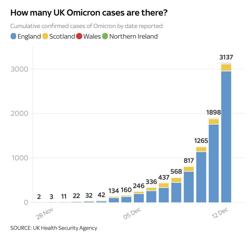 英国Omicron变种新增再翻倍至1,239例！英国/世界疫情数据更新