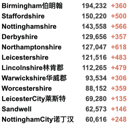 英国Omicron变种新增再翻倍至1,239例！英国/世界疫情数据更新