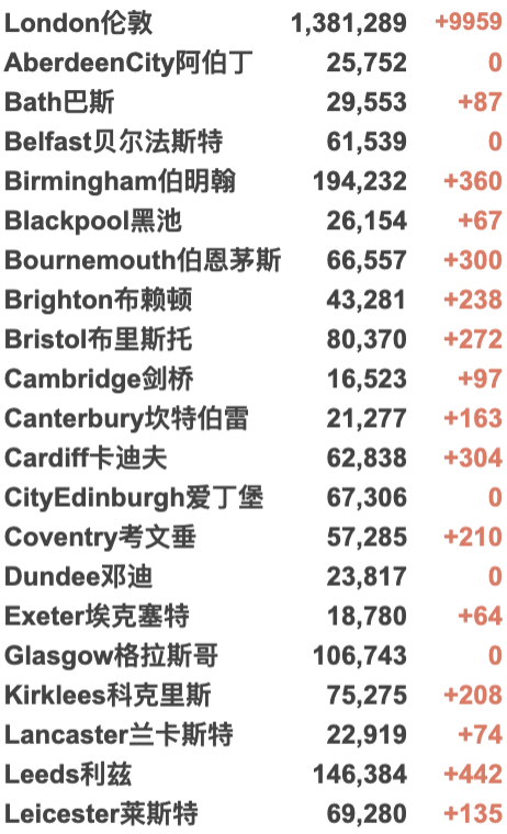 英国Omicron变种新增再翻倍至1,239例！英国/世界疫情数据更新