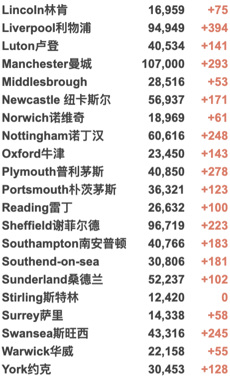 英国Omicron变种新增再翻倍至1,239例！英国/世界疫情数据更新