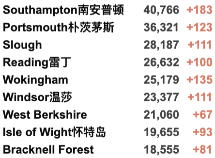 英国Omicron变种新增再翻倍至1,239例！英国/世界疫情数据更新