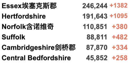 英国Omicron变种新增再翻倍至1,239例！英国/世界疫情数据更新