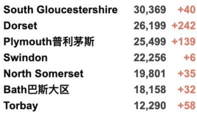 谢菲尔德中国学生遇袭案件更新！首班INTO留学生包抵达伦敦！英国新增3.6万例！