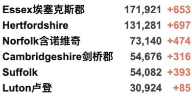 谢菲尔德中国学生遇袭案件更新！首班INTO留学生包抵达伦敦！英国新增3.6万例！