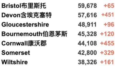 谢菲尔德中国学生遇袭案件更新！首班INTO留学生包抵达伦敦！英国新增3.6万例！