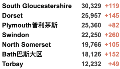 英国大学10月初迎来罢工！薅羊毛:北爱政府每人发£100！专家:新冠将永远存在，无法实现零新增！英国新增3.4万例！