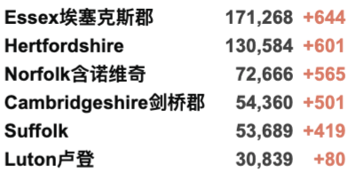 英国大学10月初迎来罢工！薅羊毛:北爱政府每人发£100！专家:新冠将永远存在，无法实现零新增！英国新增3.4万例！