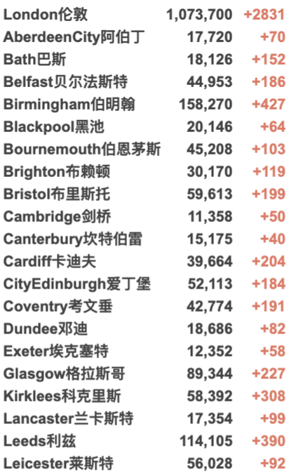 英国大学10月初迎来罢工！薅羊毛:北爱政府每人发£100！专家:新冠将永远存在，无法实现零新增！英国新增3.4万例！