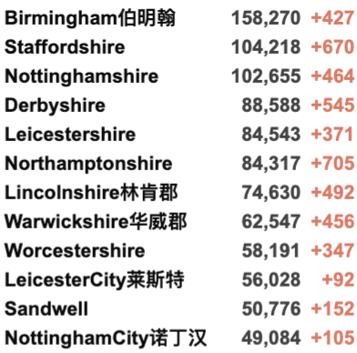 英国大学10月初迎来罢工！薅羊毛:北爱政府每人发£100！专家:新冠将永远存在，无法实现零新增！英国新增3.4万例！