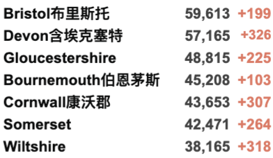 英国大学10月初迎来罢工！薅羊毛:北爱政府每人发£100！专家:新冠将永远存在，无法实现零新增！英国新增3.4万例！