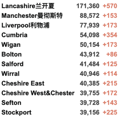 英国大学10月初迎来罢工！薅羊毛:北爱政府每人发£100！专家:新冠将永远存在，无法实现零新增！英国新增3.4万例！