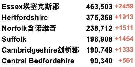 欧洲疫情回升，英国日增超10万！英国新冠首次封锁两周年！校园新冠缺勤率仍在上升