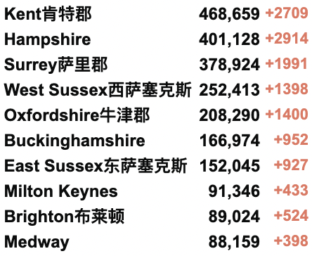 欧洲疫情回升，英国日增超10万！英国新冠首次封锁两周年！校园新冠缺勤率仍在上升